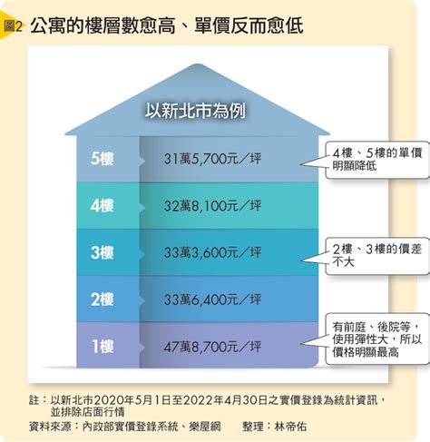 公寓各樓層價差|【公寓各樓層價差】公寓各樓層價差一次看懂！挑對樓。